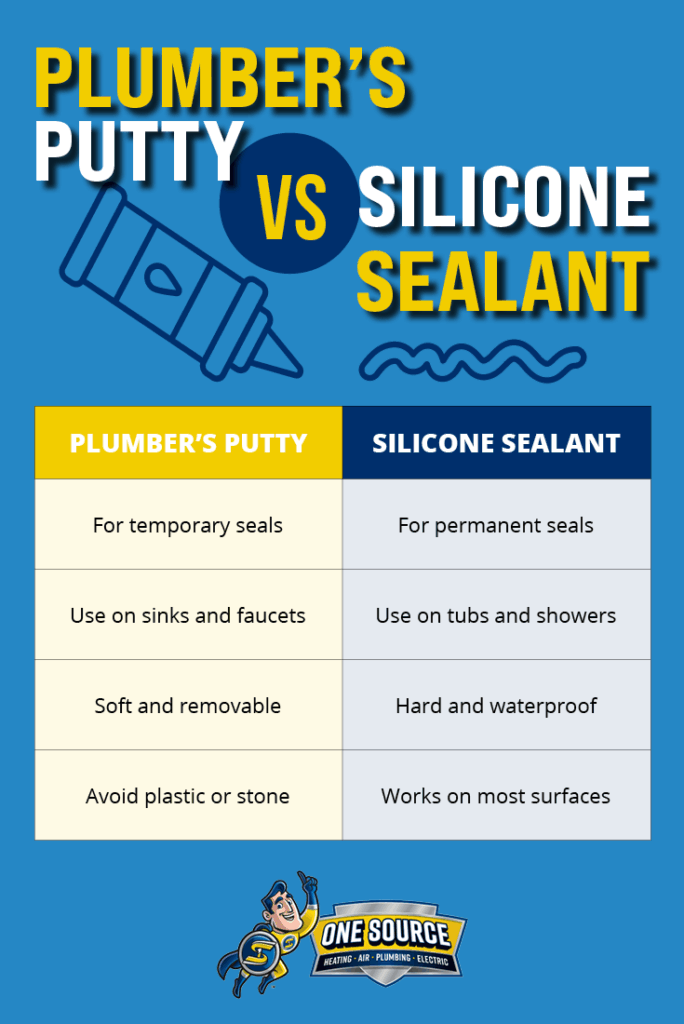 Does Plumber’s Putty Harden?